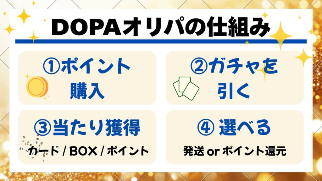 DOPAオリパの仕組みとポイント制度を解説した図解