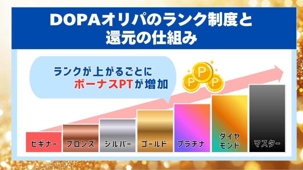 DOPAオリパのランク制度と還元の仕組み画像