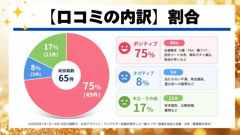 【口コミの内訳】当選報告が多くポジティブ評価が中心