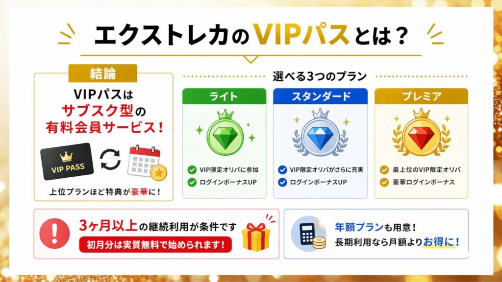 エクストレカのVIPパスの仕組みとプラン・継続条件をまとめた画像