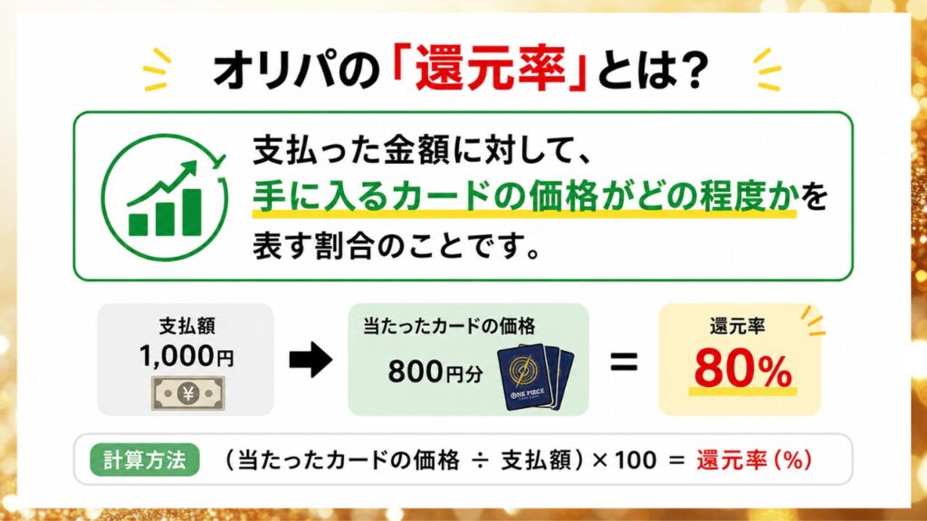オリパの還元率の意味と計算イメージを簡潔に示した画像