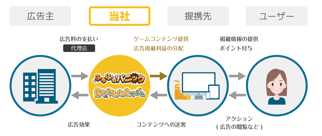 コンテンツアライアンスの仕組み