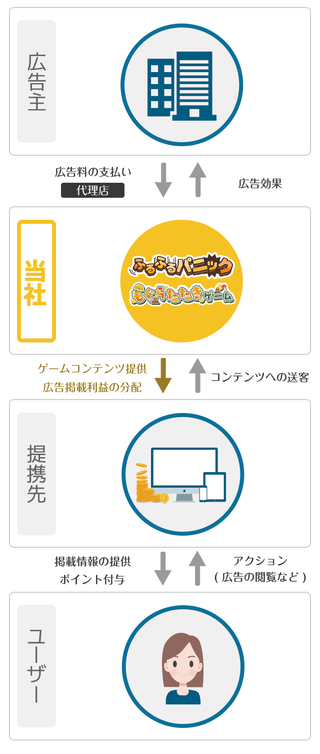 コンテンツアライアンスの仕組み