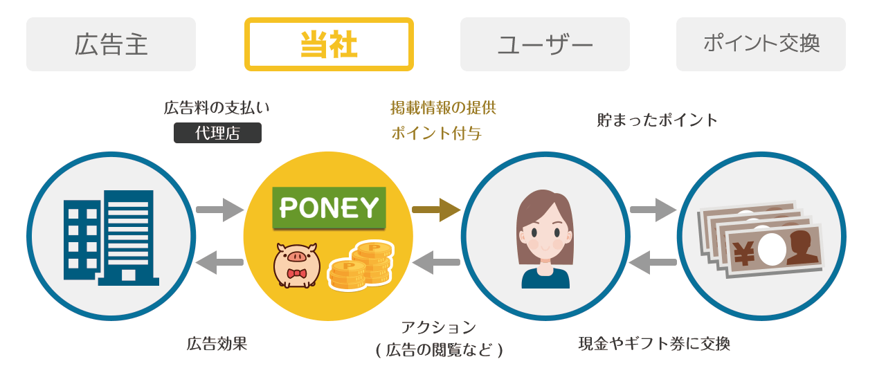 ポイントメディアサイトの仕組み